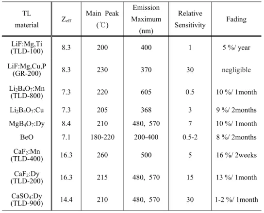 Table 2. General characteristics of various TL materials  TL  material Z eff  Main Peak(℃) Emission Maximum (nm)  Relative  Sensitivity  Fading LiF:Mg,Ti (TLD-100) 8.3 200 400 1 5 %/ year LiF:Mg,Cu,P (GR-200) 8.3 230 370 30 negligible Li 2 B 4 O 7 :Mn (TLD