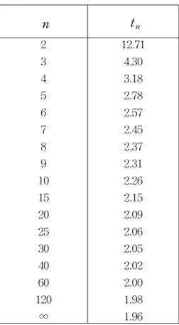 Table 3. Student's  t distribution n t n 2 3 4 5 6 7 8 9 10 15 20 25 30 40 60 120 ∞ 12.714.303.182.782.572.452.372.312.262.152.092.062.052.022.001.981.96