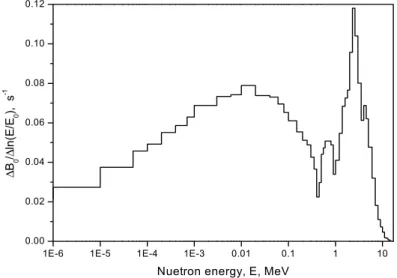 Fig. 12.  Neutron spectrum from a  252 Cf spontaneous fission source