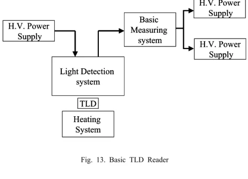 Fig. 13. Basic TLD ReaderH.V. PowerSupplyLight Detection systemHeating SystemTLDBasic  Measuring system H.V