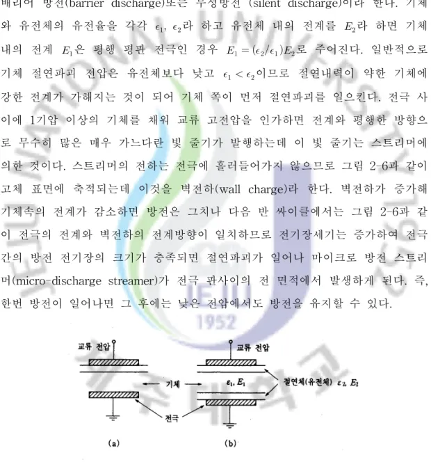 그림 2-5배리어 방전 전극 구조