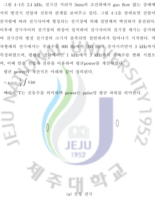 그림 4-1은 2. 4kHz ,전극간 거리가 3mm의 조건하에서 gasf l ow 없는 상태에 서의 방전시 전압과 전류의 관계를 보여주고 있다.그림 4-1을 살펴보면 전압이 증가함에 따라 전극사이에 형성되는 전기장에 의해 절연체의 벽전하가 충전된다