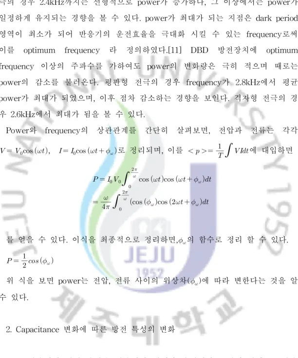 그림 4-2는 주파수 변화에 대한 평균 powe r 과 에너지를 나타낸다.격자형 전 극의 경우 2. 4kHz 까지는 선형적으로 power 가 증가하나,그 이상에서는 powe r 가 일정하게 유지되는 경향을 볼 수 있다.powe r 가 최대가 되는 지점은 dar kper i od 영역이 최소가 되어 반응기의 운전효율을 극대화 시킬 수 있는 f r e que nc y로써 이를 opt i mum f r e quency 라 정의하였다