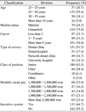 Table  1.  The  General  and  Job-Related  Characteristics