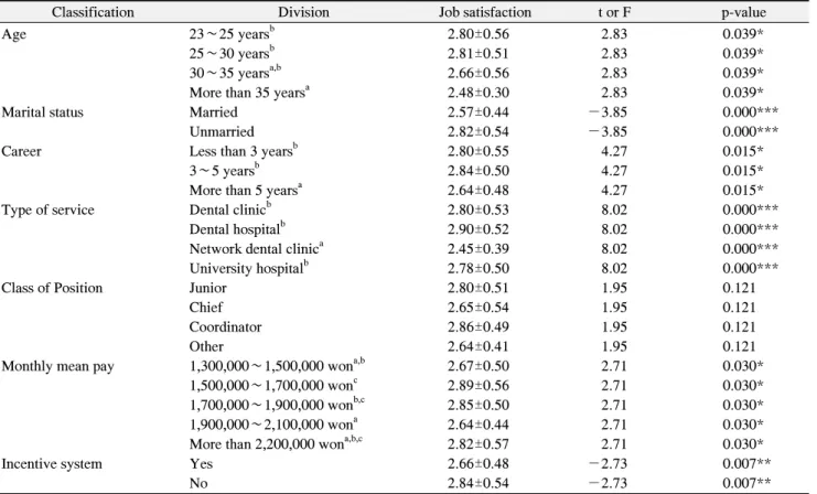Table  2.  The  Job  Satisfaction  according  to  the  General  and  Job-Related  Characteristics                                                          (Mean±SD)