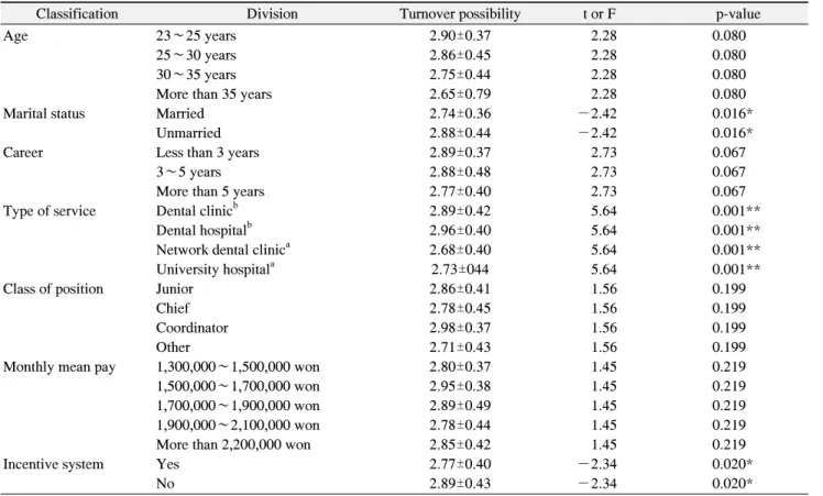 Table  3.  Turnover  Possibility  according  to  the  General  and  Job-Related  Characteristics                                                            (Mean±SD)