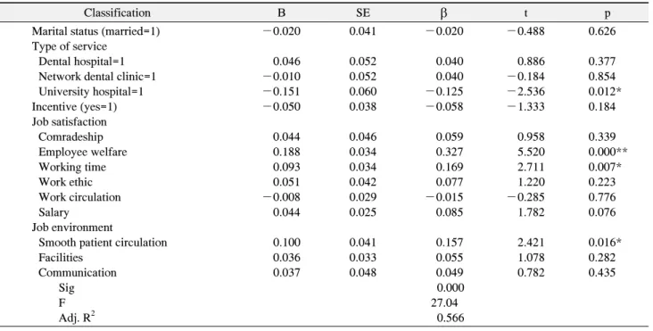 Table  5.  Multiple  Regression  Analysis  of  Factor  Affecting  the  Turnover  Possibility  according  to  the  Job-Related  Characteristics