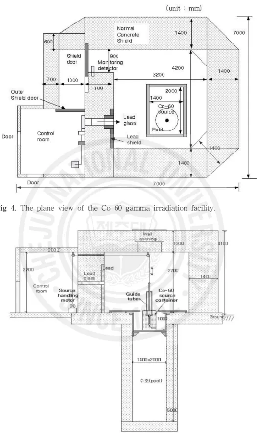 Fig 4. The plane view of the Co-60 gamma irradiation facility.