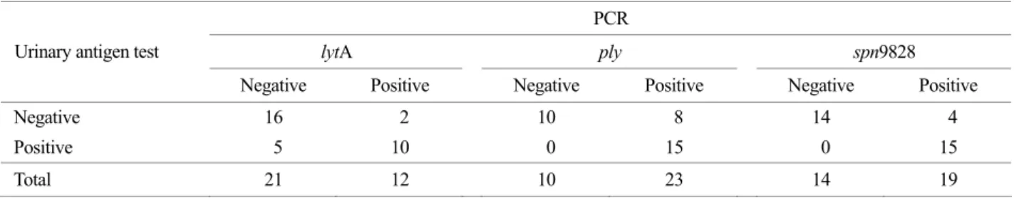 Table 5. Chi-Square test of  the clinical presentation and sputum PCR PCR 