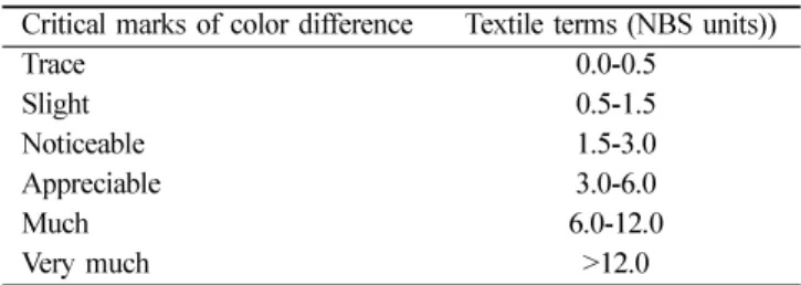 Table  2.  Critical marks of color change according to the national bureau of standards