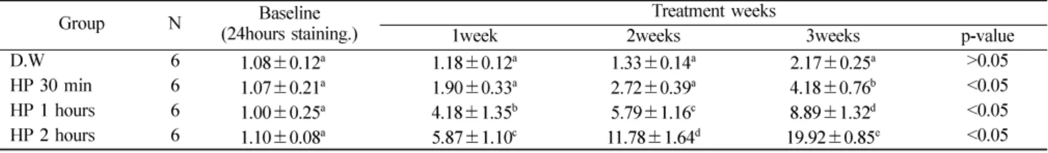 Table 3.  The calculated color change of enamel during the process ( ∆ E*)