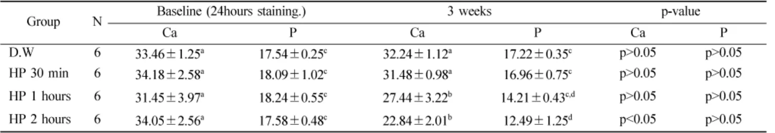 Table 6.  Contents of calcium and phosphate in enamel surface for 3 weeks