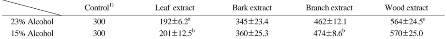 Table 2. The effect of  the Hovenia extracts on the acetaldehyde degradation in vitro