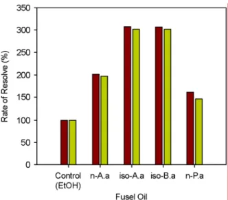 Fig. 2. The effect of  the Hovenia extracts on the GOT and GPT level in the CCl 4 -treated rats