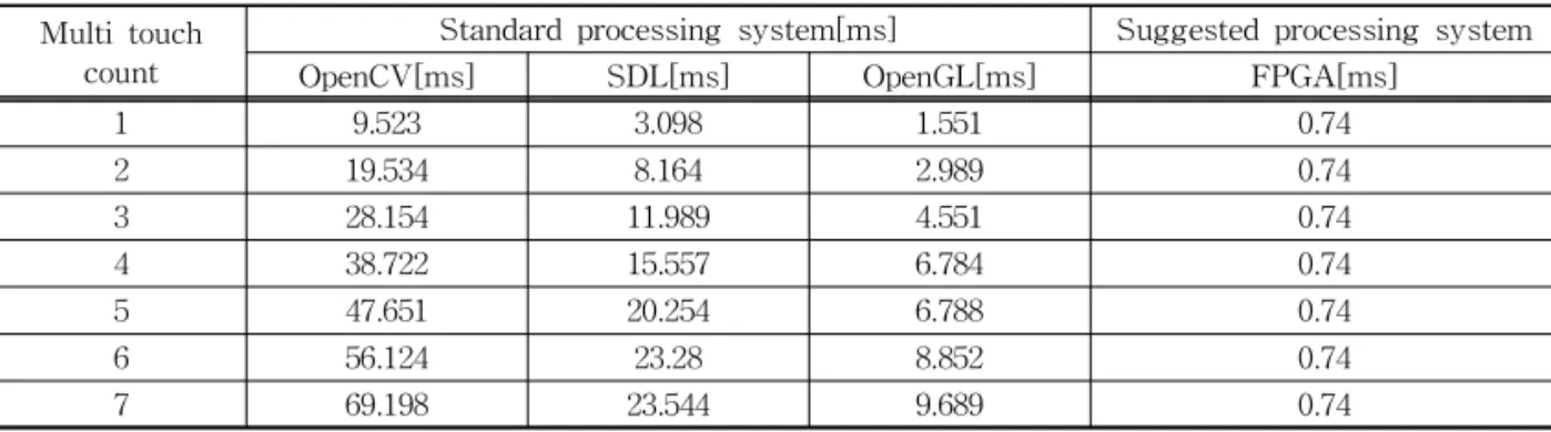 Table 2. Measurement of processing time according to rendering method Multi touch