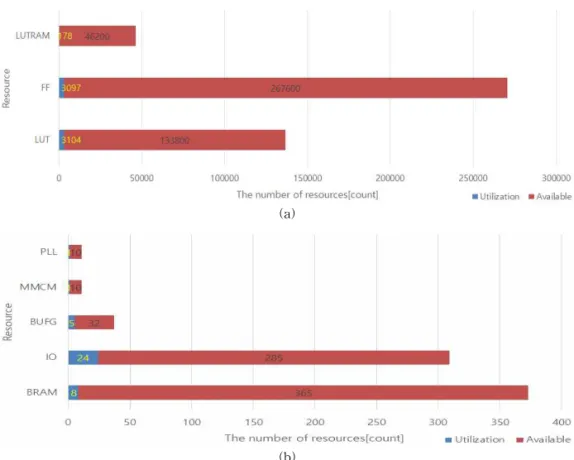 Fig. 7. FPGA resource utilization. (a) resource LUT and FF, (b) resource, Etc.