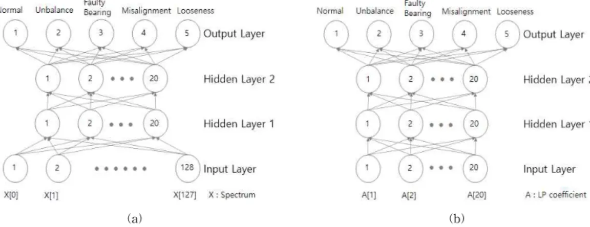Fig.  4.  Structure  of  the  neural  network,  (a)  spectrum+DNN  training,  (b)  LPC+DNN  training.