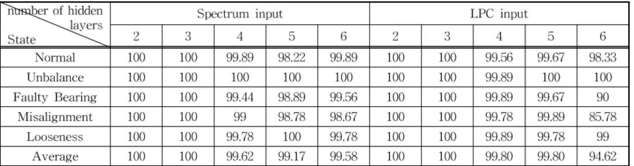 Table  1.  Diagnosis  accuracy  according  to  the  number  of  hidden  layers                                                                            (%) number of hidden