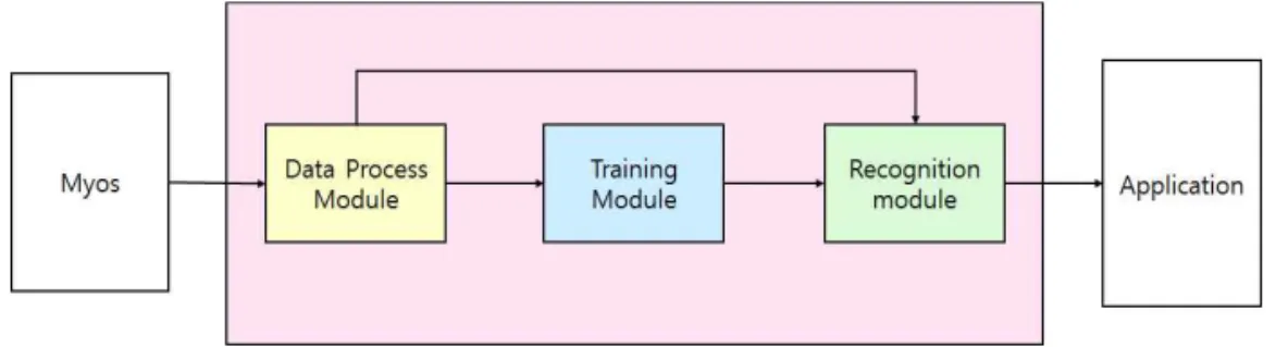 Fig. 1. System slow chart.