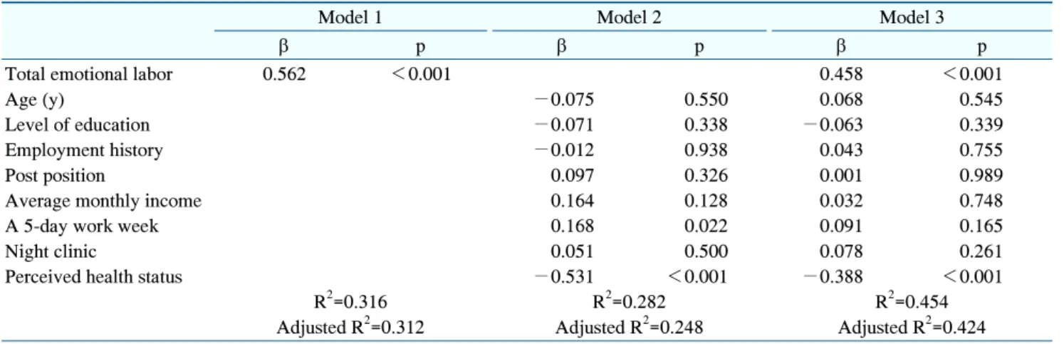 Table  3  shows  analysis  of  the  factors  affecting  emotional  labor  and  sociodemographic  characteristics  with respect to somatization symptoms
