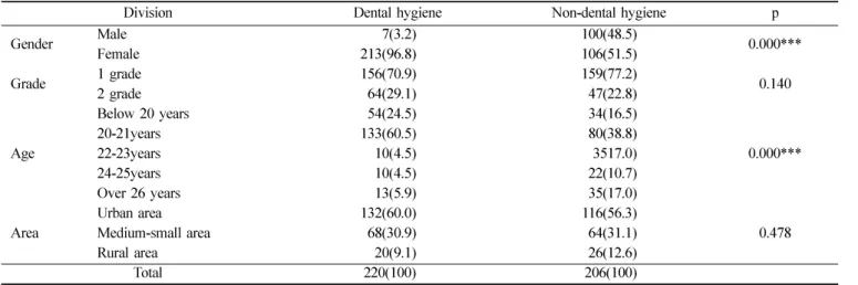 Table 1.  The general characteristics of the subjects  (Unit: N, %)