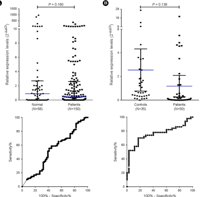 Fig. 1. Comparison of  the relative expression of  the two markers in the blood samples from patients with breast cancer with those in the  blood samples from healthy subjects
