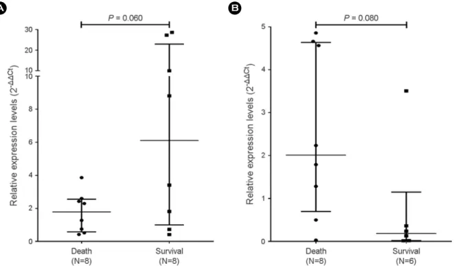 Fig. 5. Comparison of the relative expression levels of CCND1 and TWIST1 in breast cancer patients who survived and died