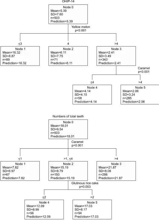 Fig.  1.  Decision  tree  model  about  oral health impact profile (OHIP)-14 and  numbers  of  total  teeth  using  food intake ability (FIA) Foods