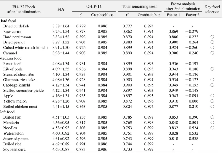 Table  2.  Results  of  Reliability  Analysis  and  Factor  Analysis  for  Key  Food  Selection