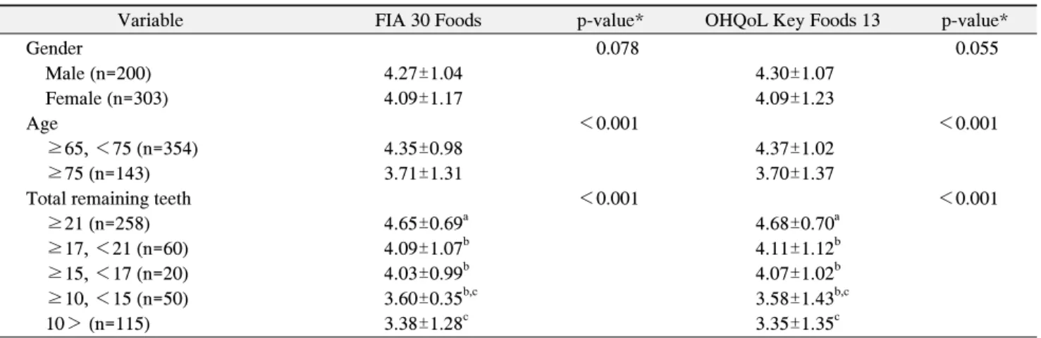 Table  3.  Distribution  of  FIA  30  Foods  and  OHQoL  Key  Foods  13  according  to  Gender,  Age,  and  Total  Remaining  Teeth 