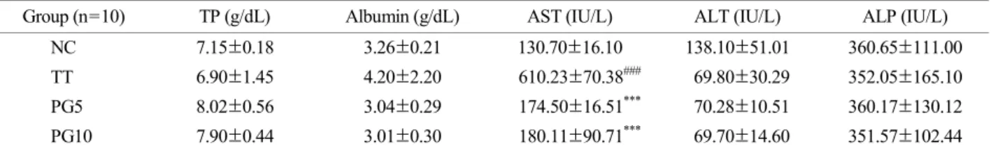 Table 5. Effect of crude saponin from Platycodon grandiflorum on liver function realated parameters in male rats exposed to TCDD 