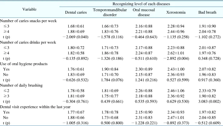 Table  4.  Subjective  Oral  Health  Status  Analysis  according  to  Oral  Health  Behavior