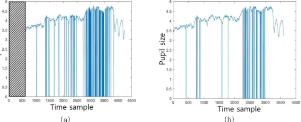 Fig. 1. Signal interpolation &amp; normalization (Subject 1th, Trial 26th). (a) Original signal, (b) Interpolated &amp; Normalized  signal.