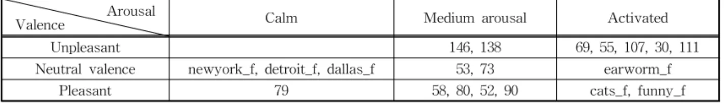 Table 1. The emotional keywords are mapped into three classes on Arousal and Valence[16]