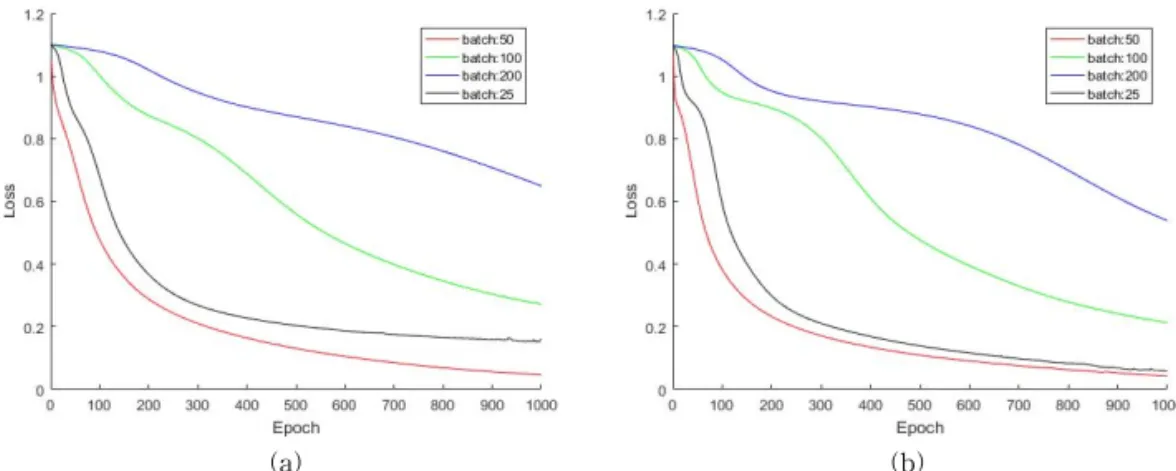 Fig. 4. Loss-Epoch graph with mini-batch size 25, 50, 100 and 200. (a) Arousal, (b) Valence.