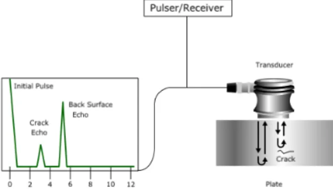 Fig. 1. Ultrasonic NDT inspection system.