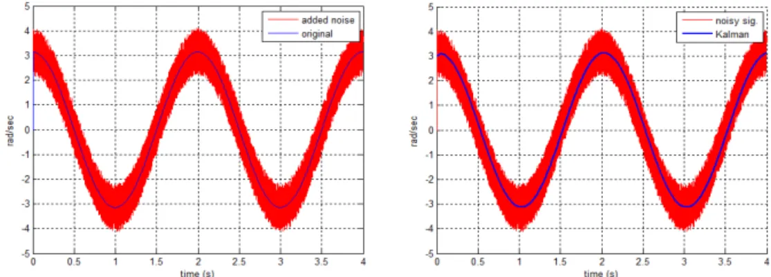 Fig. 4. Noise reduction characteristics of Kalman filter: (a) sine wave with noise and (b) noise reduction wave by  Kalman filter