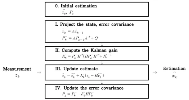 Fig. 5. Structure of Kalman filter.