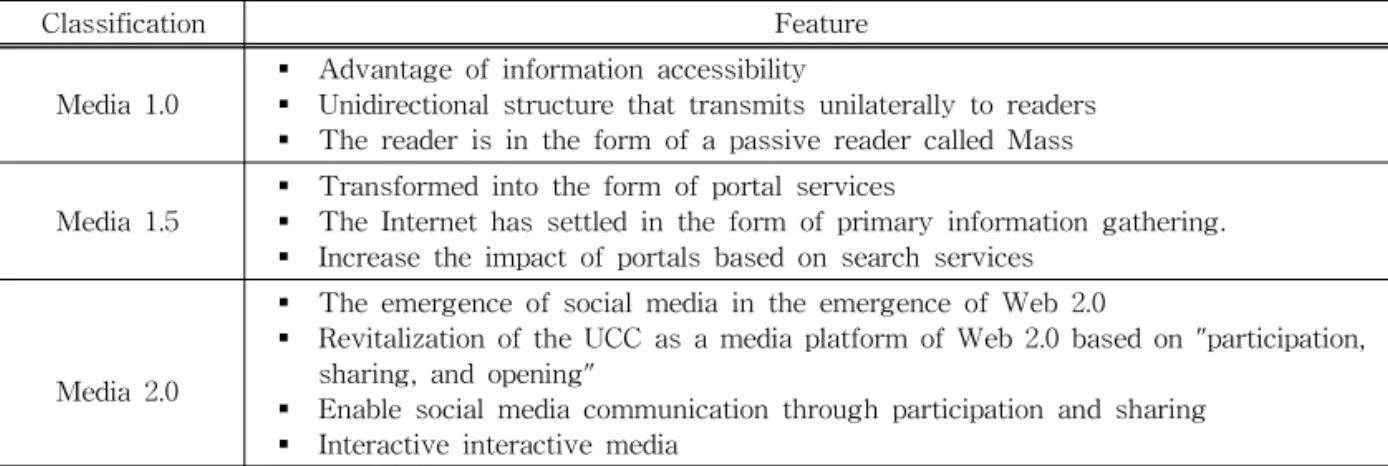 Table 1. Changes in the media environment