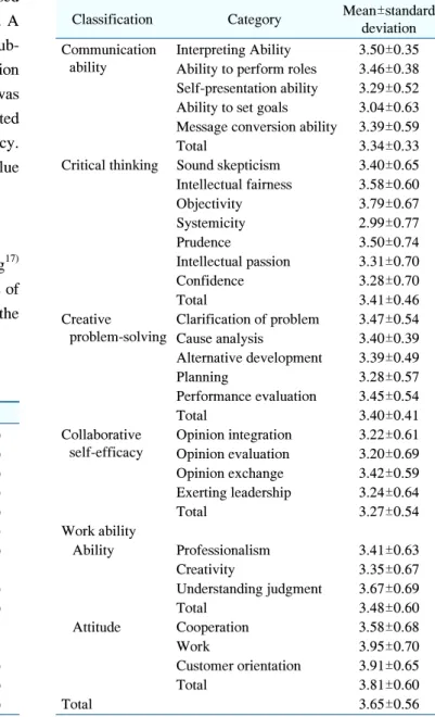 Table  1.  General  Characteristics  (n=190)