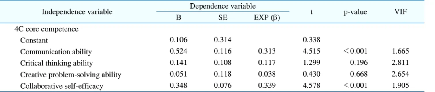 Table  3.  Factors  of  4C  Core  Competence  Affecting  Work  Ability
