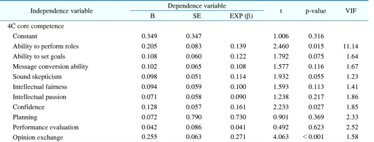 Table  4.  Influence  of  4C  Core  Compentence  Item  Factors  on  Work  Ability
