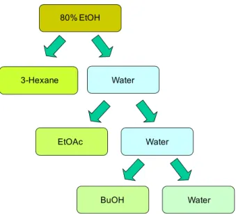 Fig. 1. Preparation of Dc extract. The dried and powdered whole plants of Dc (100 g) were extracted with 80% ethanol (3  × 0.5 L) for 2 days at room temperature