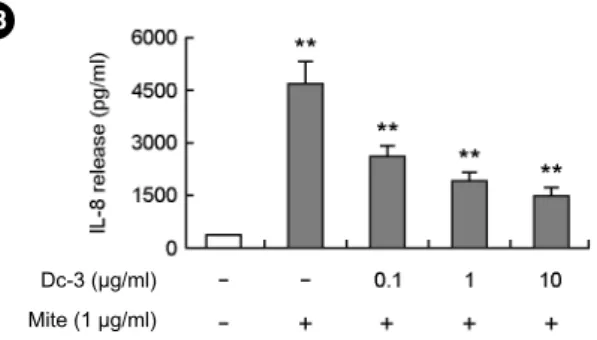 Fig. 4. Dc-3 inhibits the expression of  IL-6, IL-8 and  MCP-1 due to house dust mite extract in a dose-dependent  manner