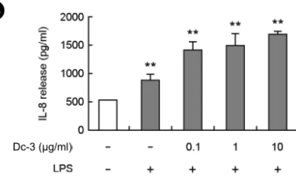 Fig. 5. DC-3 inhibits the expression of IL-6, IL-8 and  MCP-1 increased by LPS in EoL-1 cells