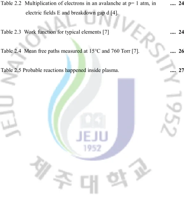 Table  2.1  Influence  of  plasma  on  three  steps  of  film  deposition  by  ARE process