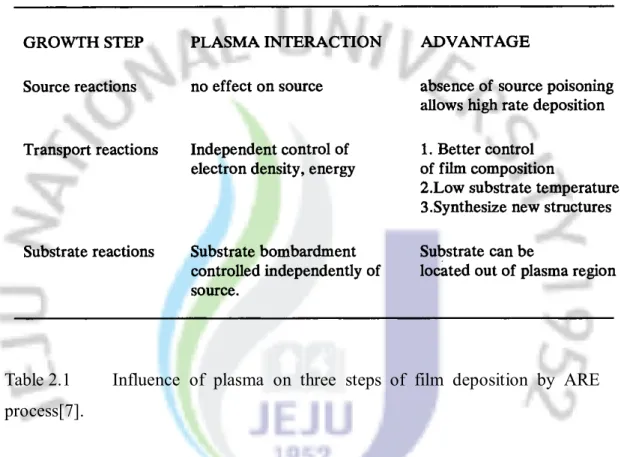 Table 2.1  Influence  of  plasma  on  three  steps  of  film  deposition  by  ARE  process[7]