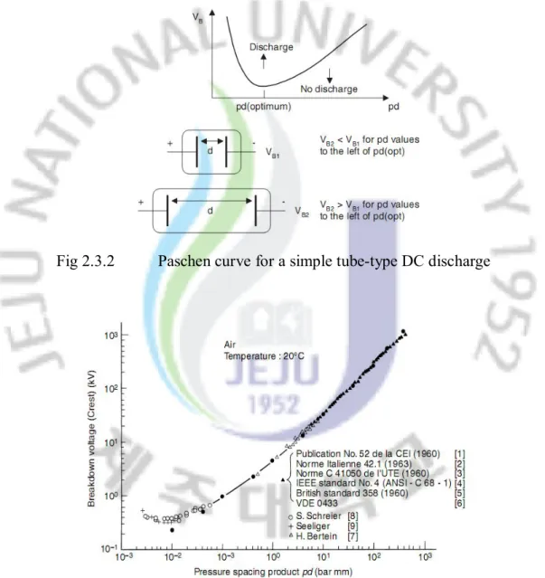 Fig 2.3.2    Paschen curve for a simple tube-type DC discharge 