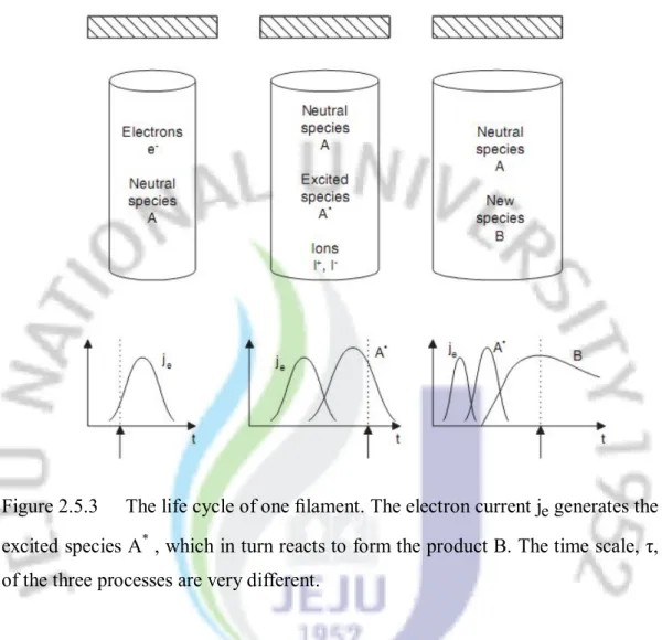 Figure 2.5.3   The life cycle of one ﬁlament. The electron current j e  generates the  excited species A *  , which in turn reacts to form the product B