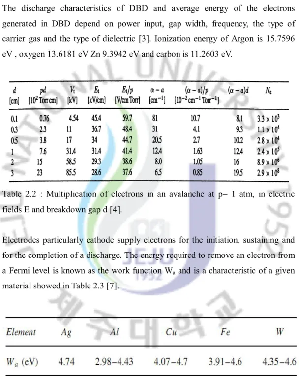 Table  2.2  :  Multiplication  of  electrons  in  an  avalanche  at  p=  1  atm,  in  electric  fields E and breakdown gap d [4]